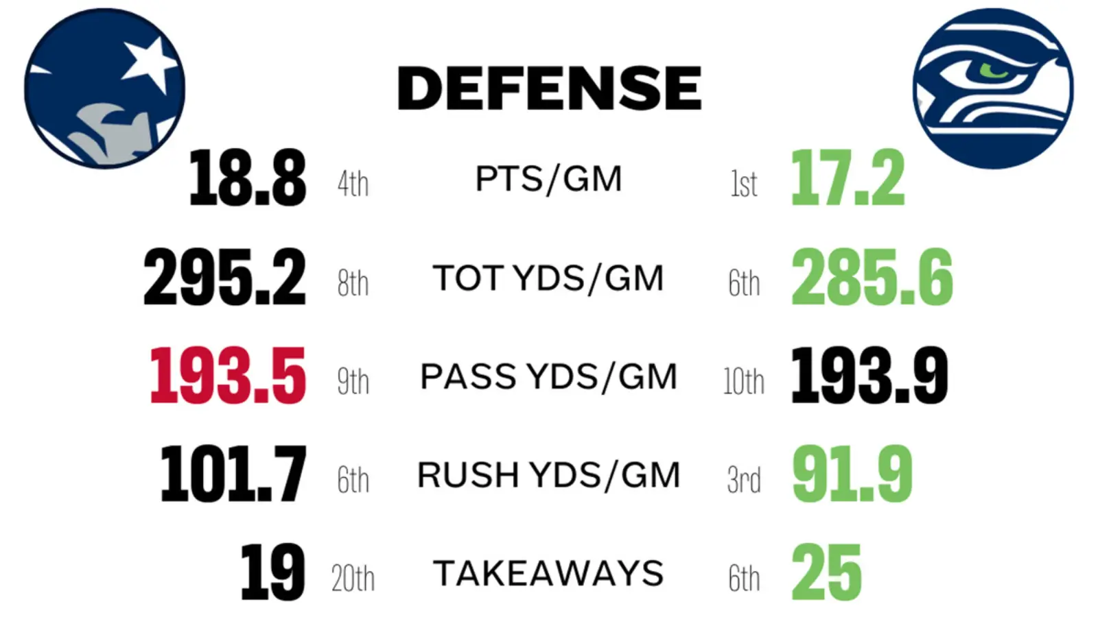 Seattle Seahawks vs New England Patriots stats